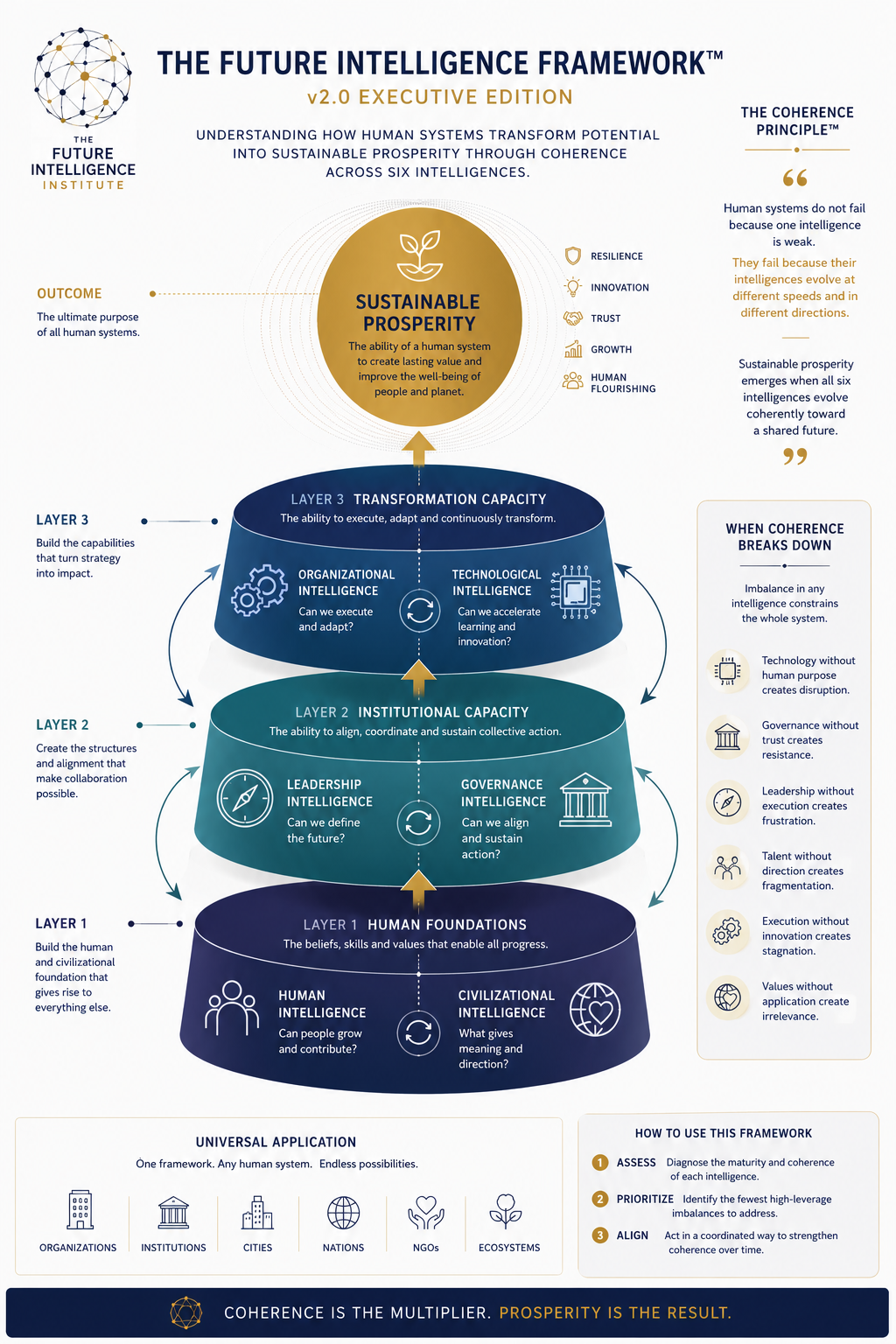 The Future Intelligence Framework